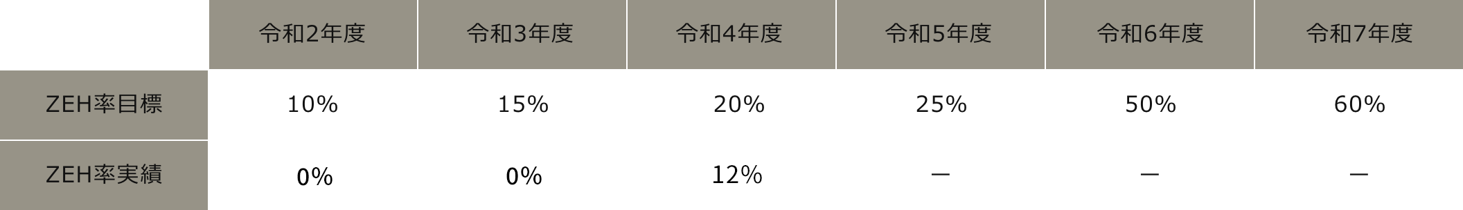 ワンズホームのZEH　年度別図　スクロール