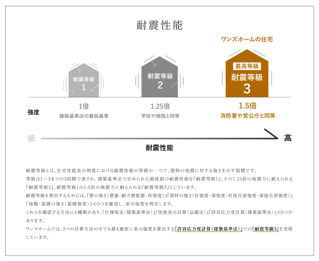 耐震性能 図