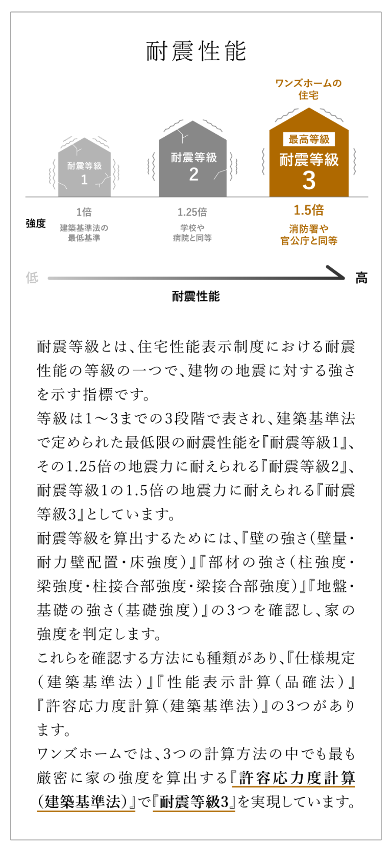 耐震性能 図