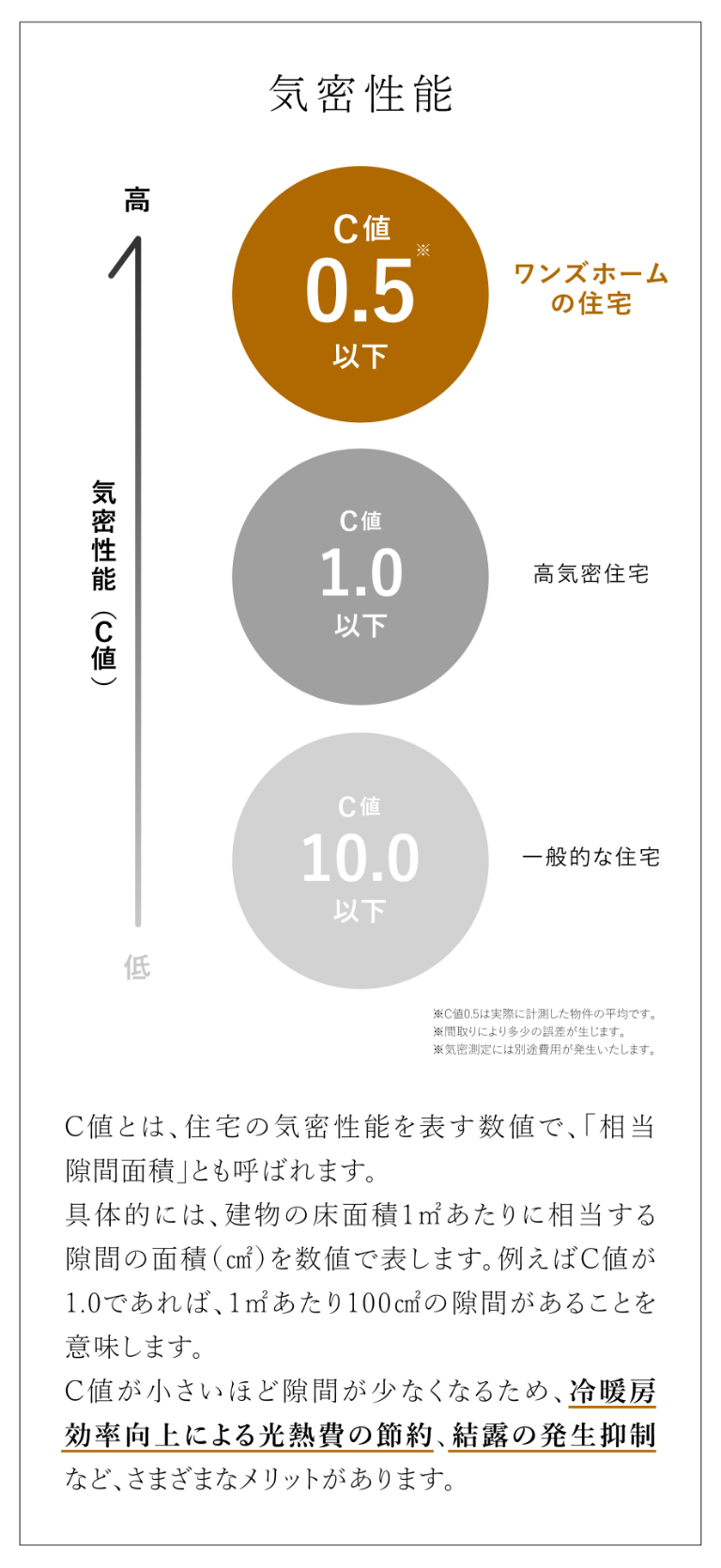気密性能 図